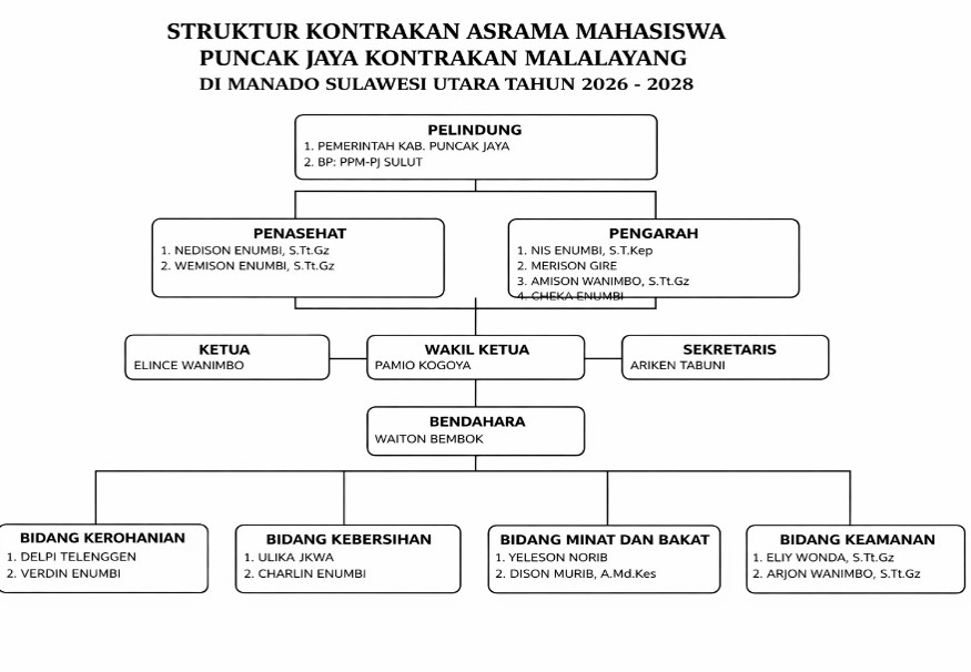 Struktur Kontrakan Malalayang