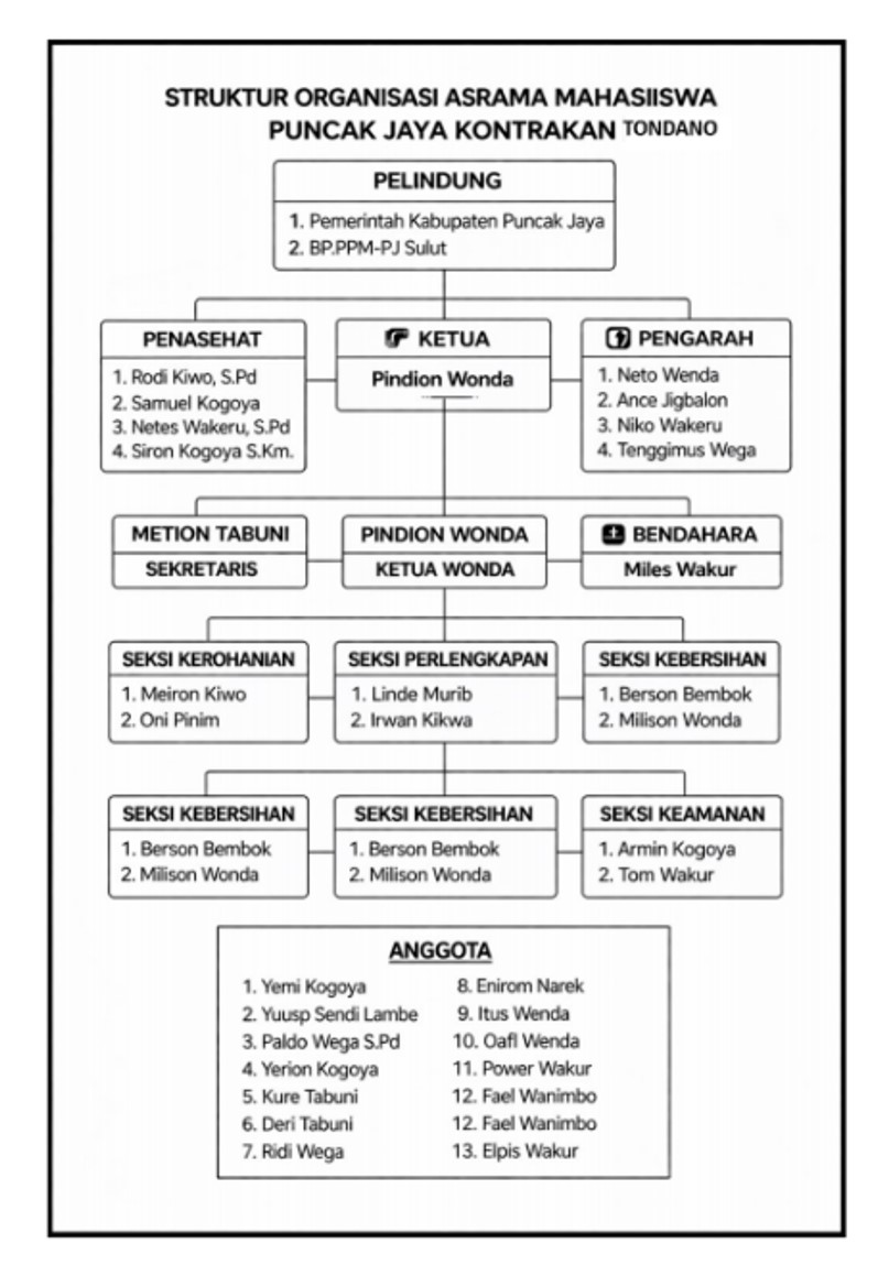 Struktur Kontrakan Tondano